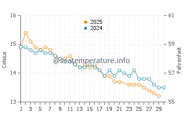 Point Lonsdale water temp chart in June
