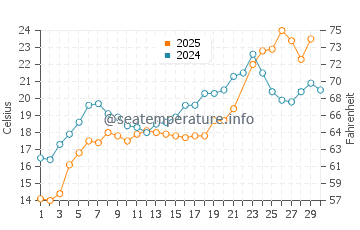 Point Lookout water temp chart in June
