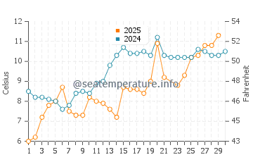 Point Michaud water temp chart in June