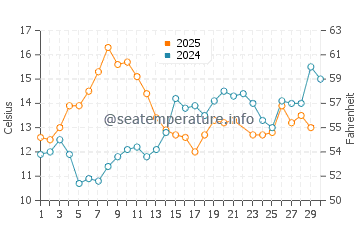 Point Roberts water temp chart in June