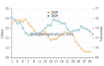 Point Samson water temp chart in June