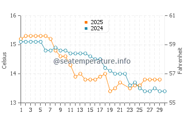 Point Turton water temp chart in June