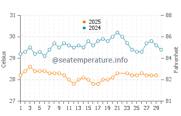 Temperatura da água em Pointe-a-Pitre em junho