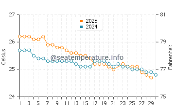 Temperatura vode u Pointe d'Esny u lipnju