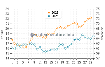 Temperatura del agua en Poyo en junio
