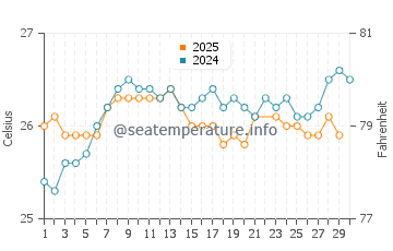 Temperature dell'acqua a Poipu a giugno