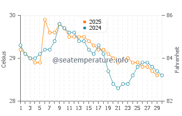 Temperatura vode u Polewali u lipnju