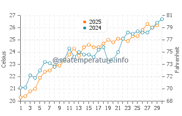 Temperature dell'acqua a Policòro a giugno