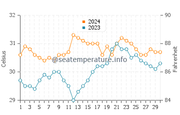 Polillo water temp chart in June