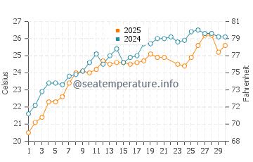 Politika water temp chart in June