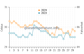Wassertemperatur Polloc im Juni