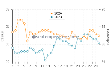 Temperatura vode u Polopina u lipnju