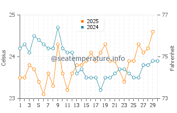 Temperature dell'acqua a Pombas a giugno