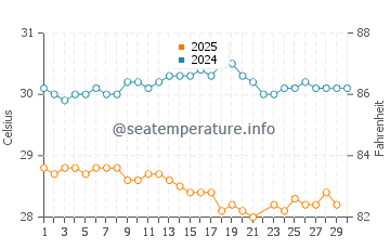 Temperatura da água em Ponce em junho
