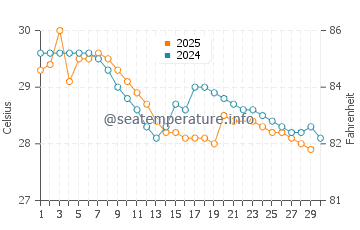 Temperatura vode u Ponnani u lipnju