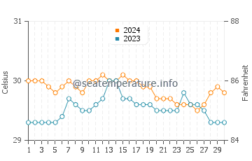 Ponot water temp chart in June