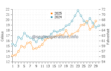 Ponquogue Beach water temp chart in June