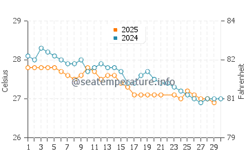 Temperature dell'acqua a Ponta Verde a giugno