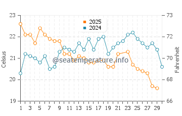 Temperature dell'acqua a Pontal do Parana a giugno