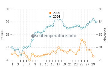 Ponte Vedra Beach water temp chart in June
