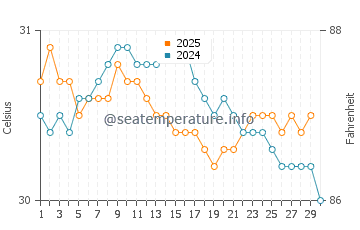 Pontian Kechil water temp chart in June