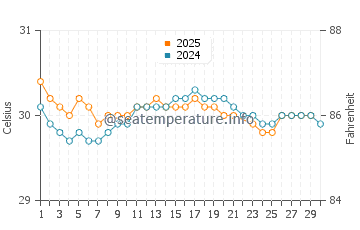 Pontianak water temp chart in June