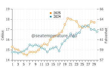 Wassertemperatur Poole im Juni