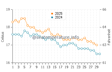 Poor Knights Islands water temp chart in June