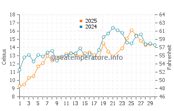 Popham Beach water temp chart in June