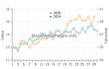 Poppit Sands Beach water temp chart in June