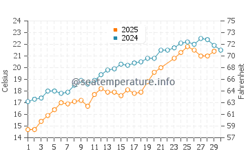 Popponesset water temp chart in June