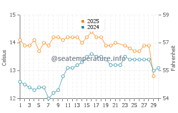 Porirua water temp chart in June