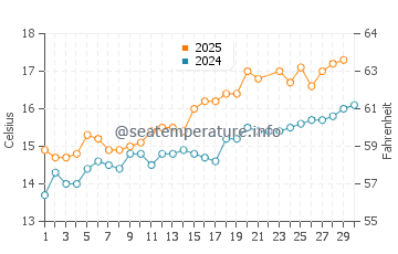 Porlock water temp chart in June
