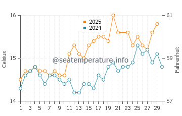 Porspoder water temp chart in June