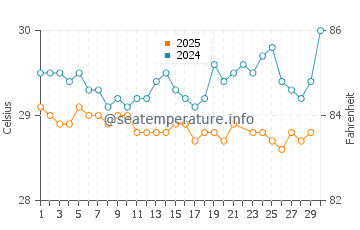 Port A Piment water temp chart in June