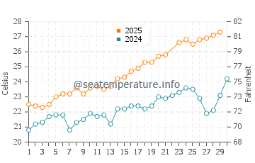 Port Adriano water temp chart in June