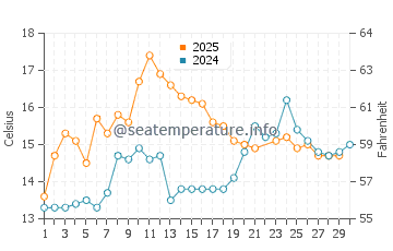 Temperature dell'acqua a Port Alberni a giugno
