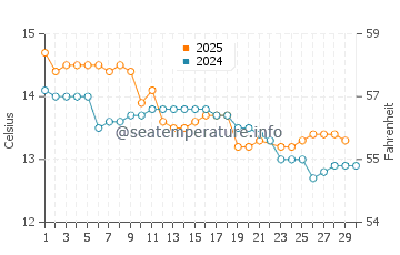Port Albert water temp chart in June