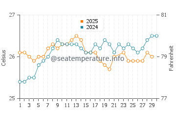 Port Allen water temp chart in June