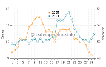 Temperature dell'acqua a Port Angeles a giugno