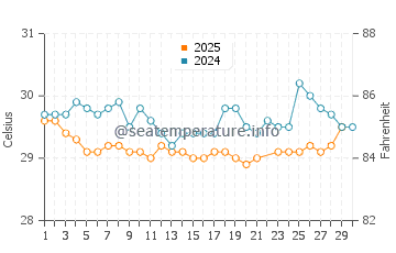 Temperatura da água em Porto Príncipe em junho