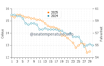 Port Augusta water temp chart in June
