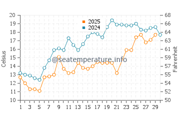 Port Austin water temp chart in June