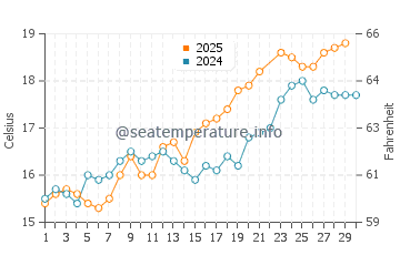 Temperature dell'acqua a Port-Bail-sur-Mer a giugno
