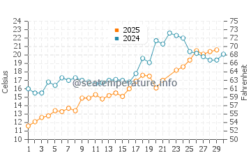 Port Bruce water temp chart in June
