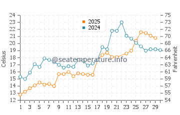 Port Burwell water temp chart in June