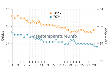 Port Campbell water temp chart in June