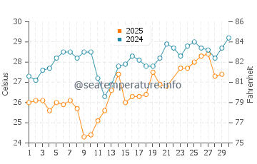 Port Canaveral water temp chart in June