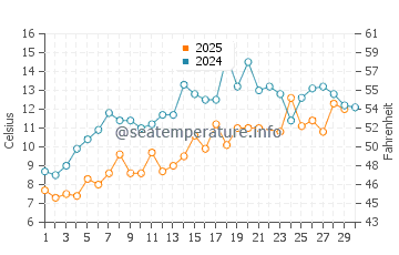 Temperature dell'acqua a Port-Cartier a giugno