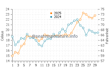 Port Chester water temp chart in June